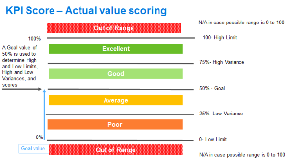 KPI SCore - actual value scoring