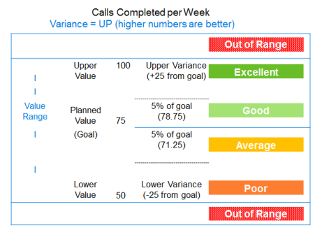Calls completed per week