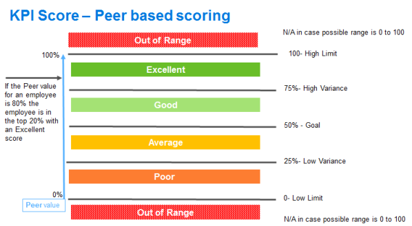 KPI Score - peer based scoring
