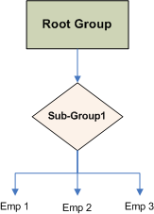 Example group hierarchies sub group 1